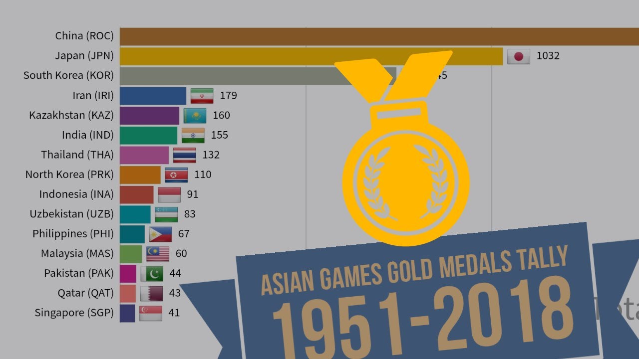 Asian Games Gold Medal Tally 19512018 ASIAD Top 15 country China