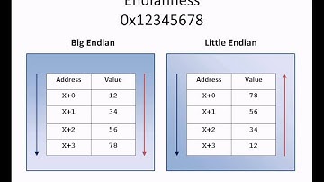 Endianness & Byte Ordering (Big Endian vs Little Endian) Part 1