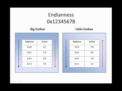 Endianness & Byte Ordering (Big Endian vs Little Endian) Part 1