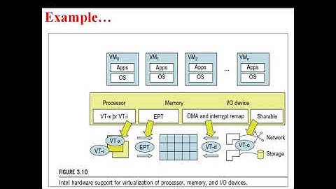 GCC UNIT-III 3.5 CPU-MEMORY-IO VIRTUALIZATION PART-I