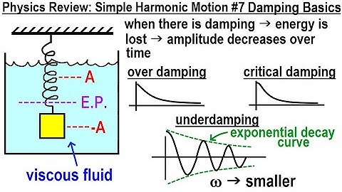 Physics Review: Simple Harmonic Motion #7 Damping Basics
