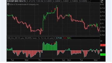 DMI Oscillator Divergence Indicator for Thinkorswim tos