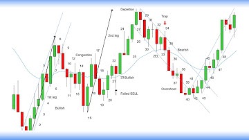 Reading Price Chart BAR by BAR - Price Action Trading