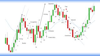 Reading Price Chart BAR by BAR - Price Action Trading