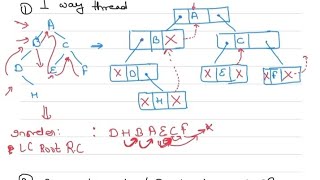 Threaded Binary Tree || Single Threaded Binary Tree|| Double Threaded Binary Tree