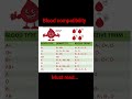 💉 “Know Your Blood Type Power! 🩸 Who Can You Save? Who Can Save You?” #youtubeshorts