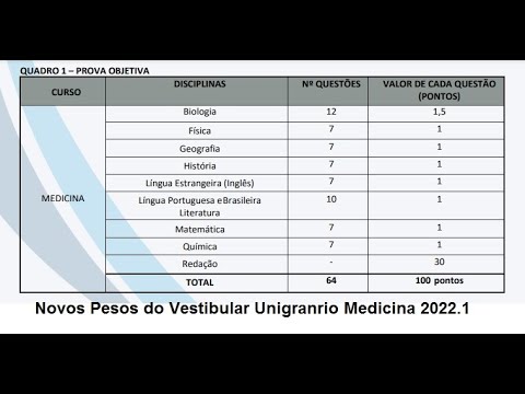 Independência ou reprovação': quantas perguntas de vestibular