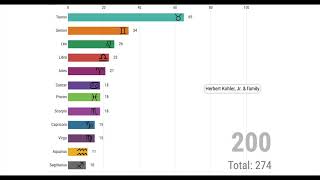 Forbes Top 500 | Zodiac Battle series