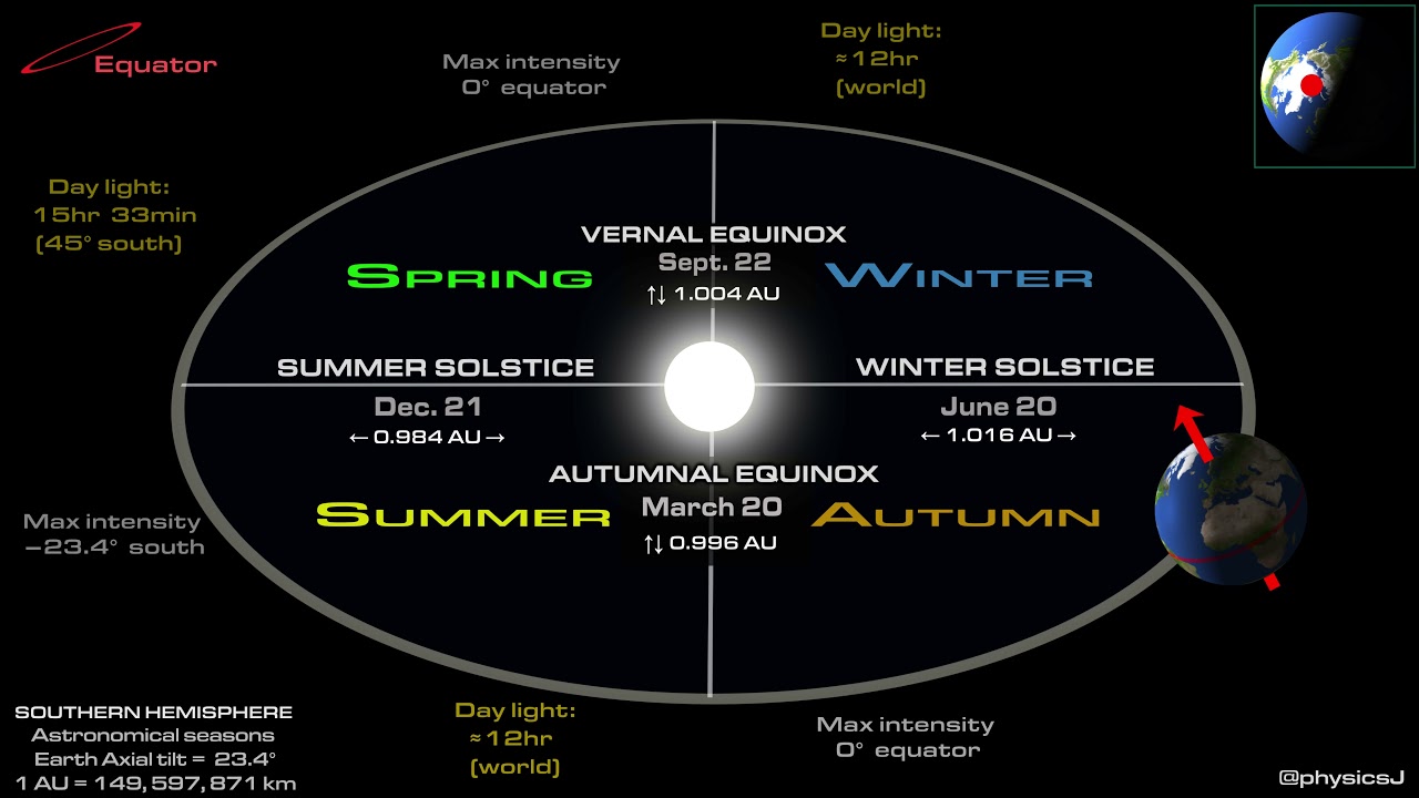 The Reason For The Seasons Solstices And Equinox Southern Hemisphere Youtube