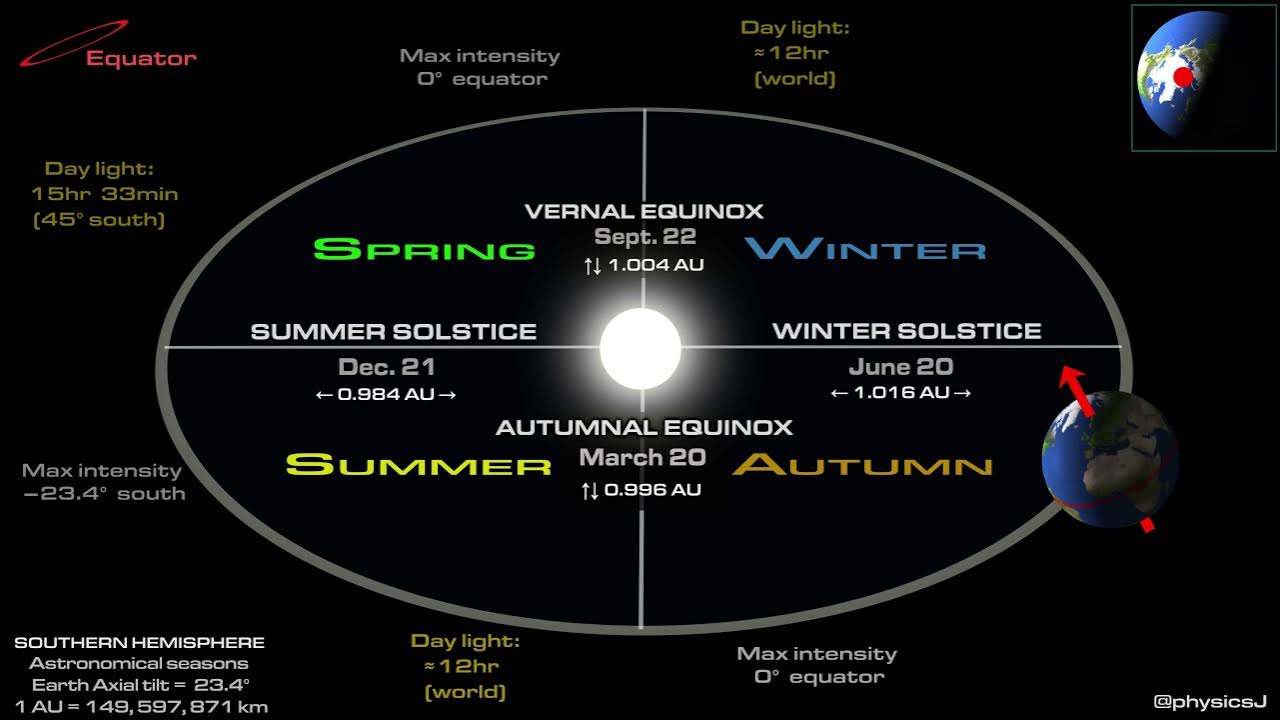 The reason for the seasons, solstices and equinox (southern hemisphere