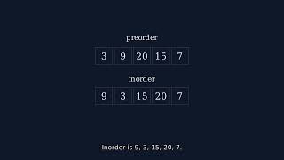 LeetCode 105: Construct Binary Tree from Preorder and Inorder Traversal — Derived From Scratch