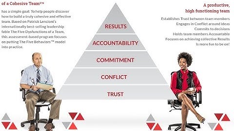 Experience the 5 Behaviors Of A Cohesive Team