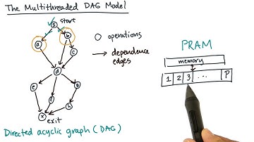 The Multithreaded DAG Model