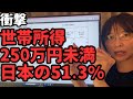 【衝撃】世帯所得250万円未満の家庭が日本の51.3%