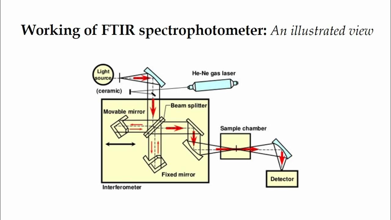 Working of Fourier Transform Infrared Spectrophotometer I FTIR I