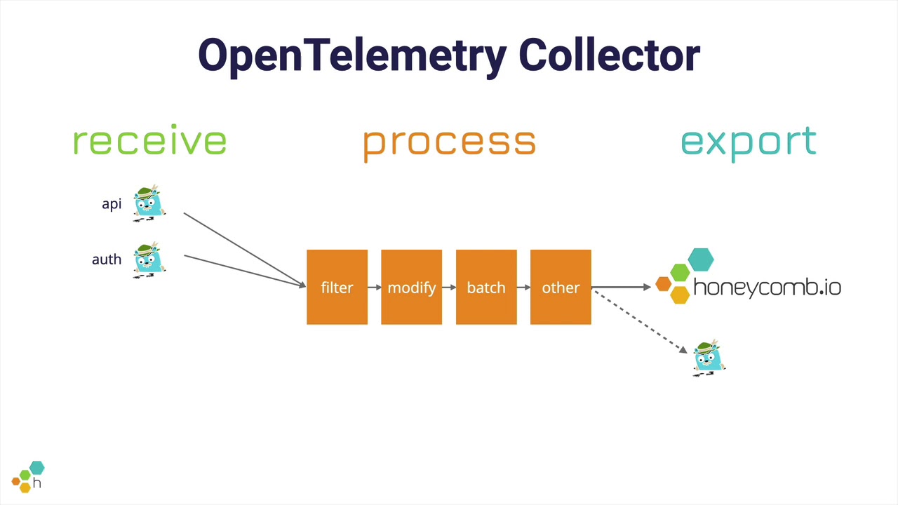 Collector  OpenTelemetry