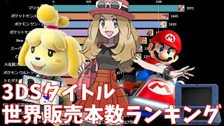 【3DS】ミリオンセラー任天堂タイトル世界販売本数ランキングの推移