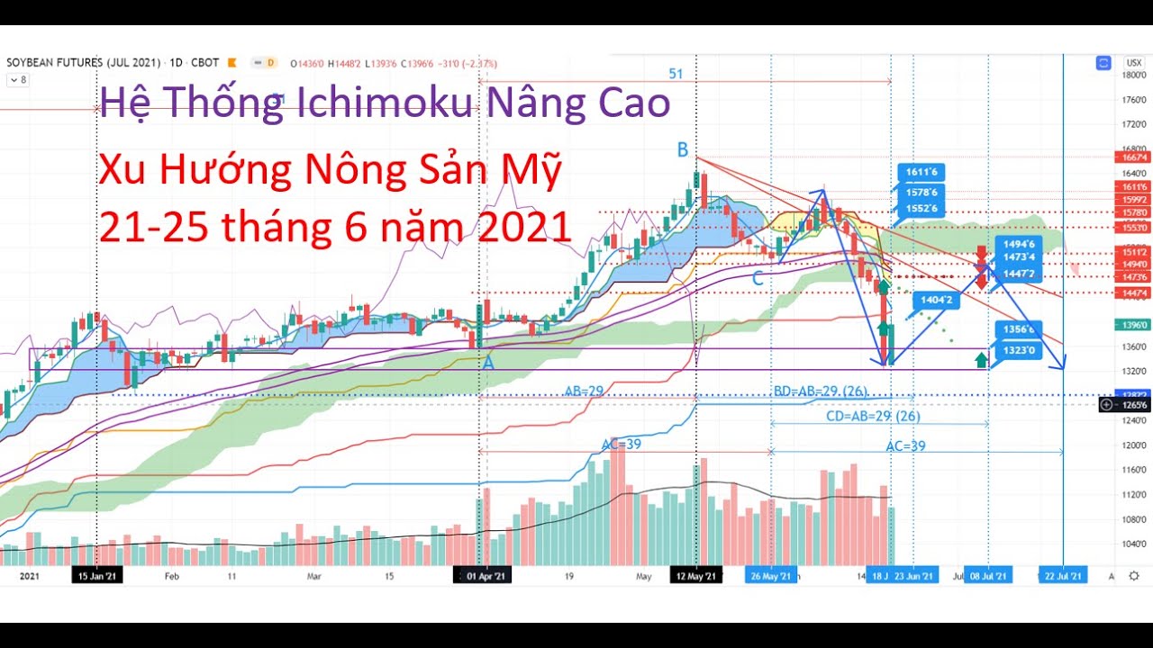 Ichimoku nâng cao | Phân tích kỹ thuật xu hướng mã... - youtube