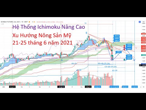 Video Ichimoku nâng cao | Phân tích kỹ thuật xu hướng mã... - youtube
