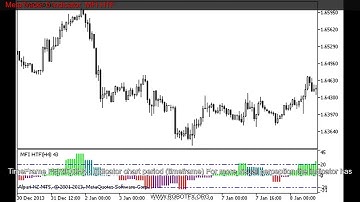 MetaTrader 5 Indicator  MFI HTF