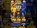CSK WON BY 103 RUNS 😱🔥 Sanju 101* | MI COLLAPSE! #CSK #MI #IPL2026 #cricketshorts#ipl