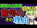【リベンジ組必見】今年の合格率が18.6%になった理由と来年の対策【宅建2025】