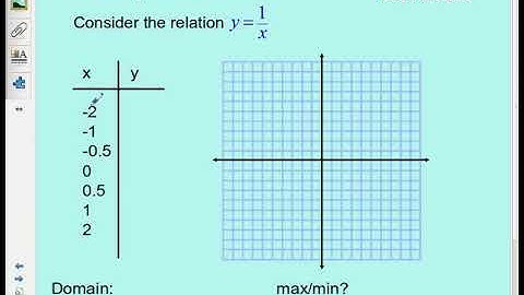 MCR3U   Functions 02   Parent Functions