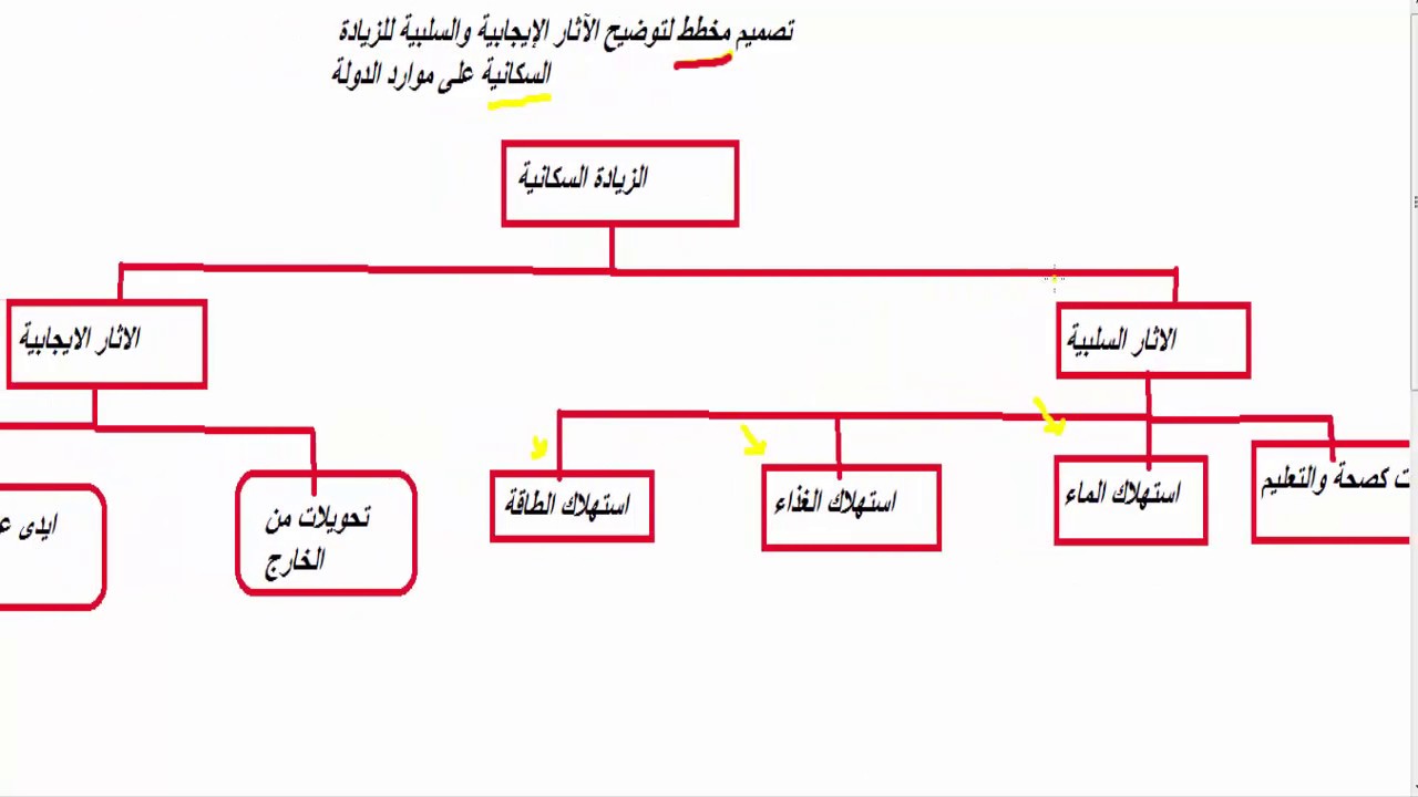 تصميم مخطط الموضوع يوتيوب