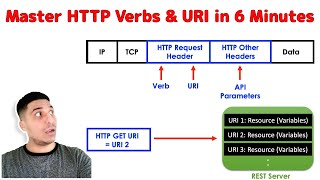 Master HTTP Verbs & URI in 6 Minutes