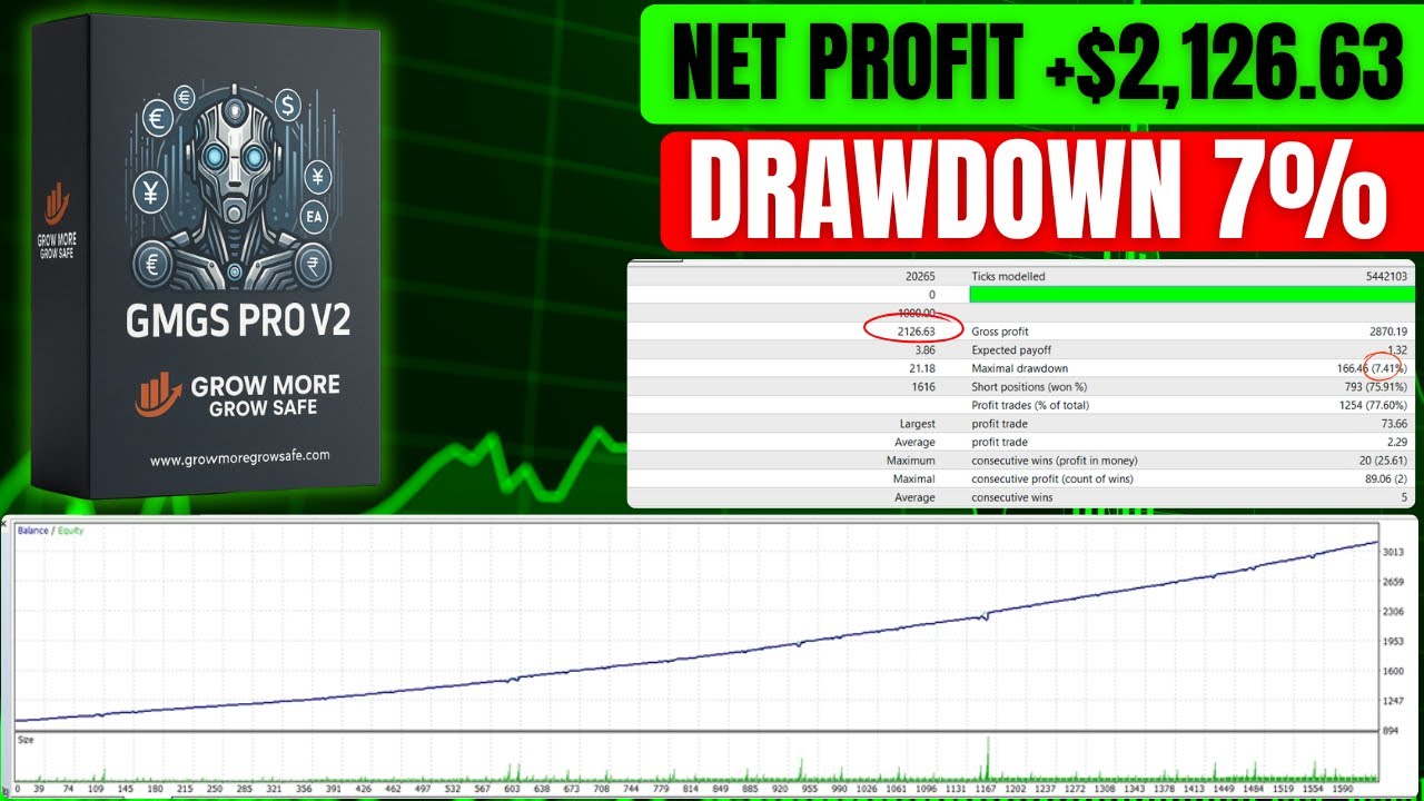 GMGS PRO V2 EA MT4 Results | Low 7% Drawdown Forex Robot