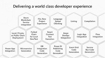 Simplifying blockchain development with Azure Blockchain Service  - BRK3061