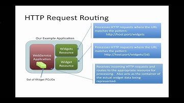 Part 1 of 3: The Anatomy of a RESTful Web Service