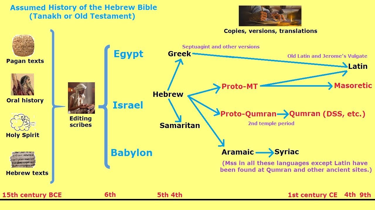 Where Did The Hebrew Bible Come From YouTube