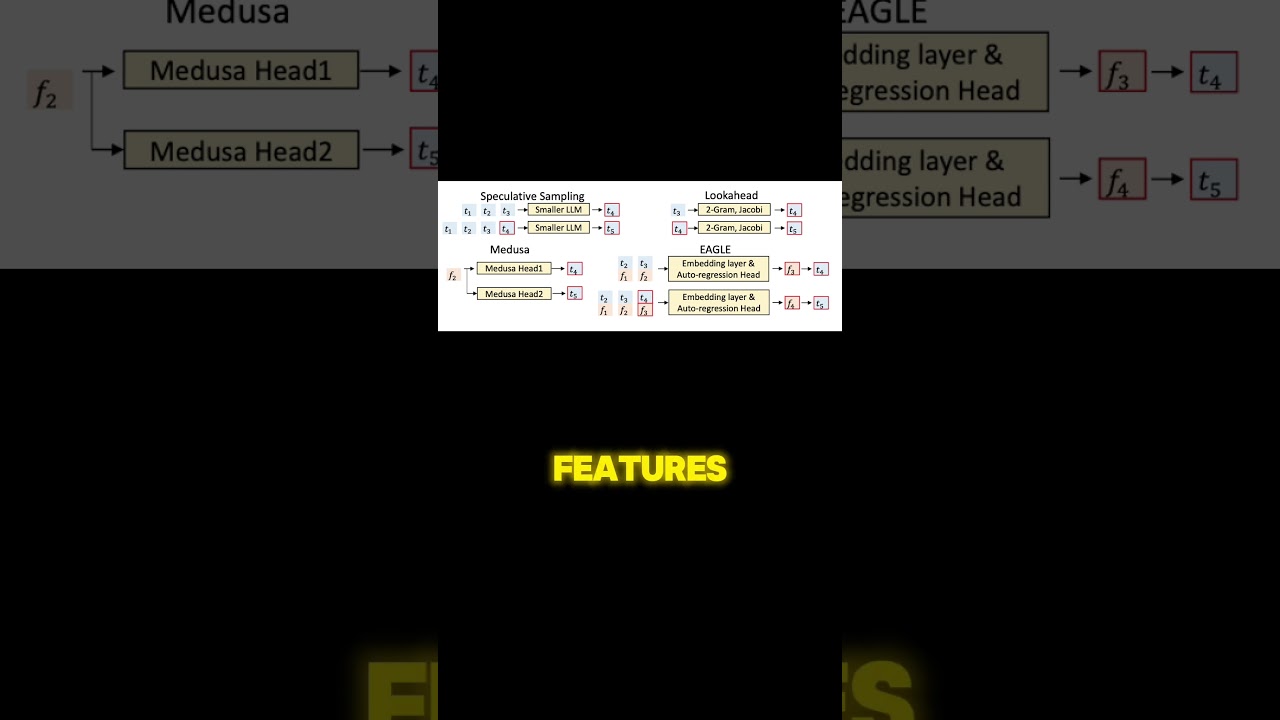 EAGLE: the fastest speculative sampling method speed up LLM inference 3 times!  