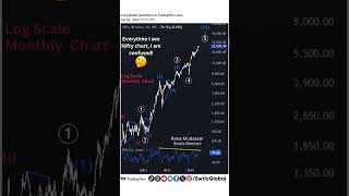 Nifty Monthly Chart (Log Scale) | #AChartADay by #EWTIC | 2JunFeb24