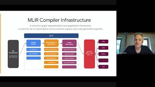 Compiler Construction for Hardware Acceleration: Challenges and Opportunities