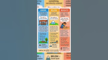 Preposition part 2: under vs below vs beneath #english #englishlanguage #preposition #language