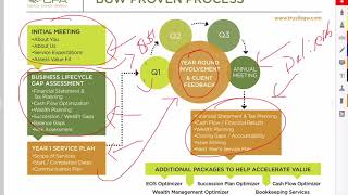BGW's Proven Process