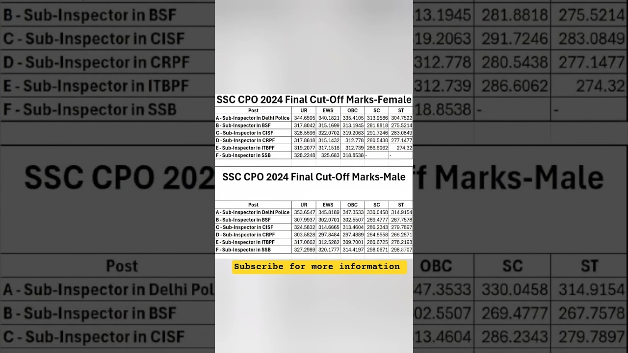 ssc cpo final cut off  2024 | ssc cpo final result out 2025 | cpo cut off 2024 final