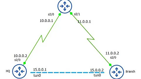 How to configure IKEv2 IPSEC on Cisco routers under 15 mins. IPSEC is also listed in CCNP 350-401.