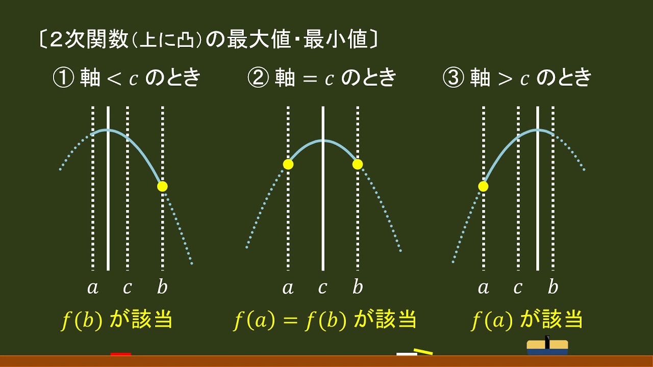 二 次 関数 グラフ 上 に 凸