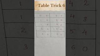 Trick of 6 #rahnish #maths #csat #upsc #upscaspirant #tableof6 #upscmaths #mathtricks