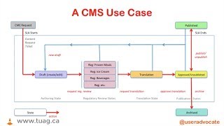 Case Study - A Business Content Workflow