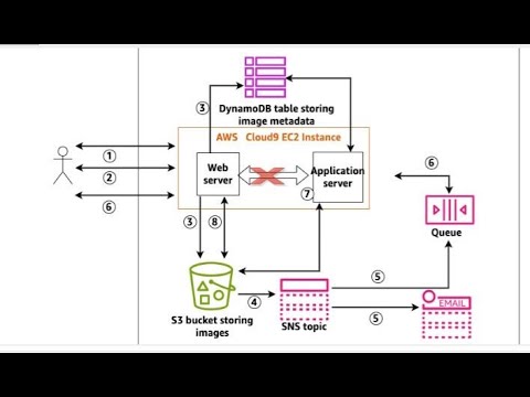 Building Decoupled Applications by Using Amazon SQS - YouTube