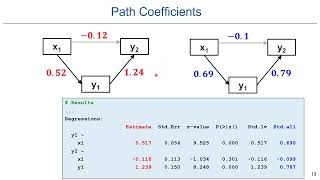 Structural Equation Modelling. Understanding path coefficients. SEM course  Part 1.2 (3.2), 2022