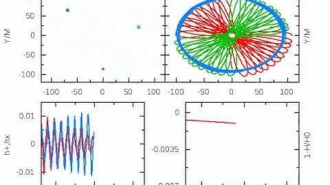 2.5 post-Newtonian evolution of Henon three body-problem solution.