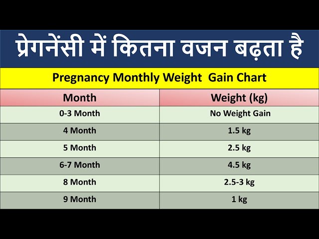 Pregnancy Monthly Weight Gain Chart