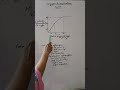 Oxygen Dissociation Curve //Shorts //YouTube Shorts