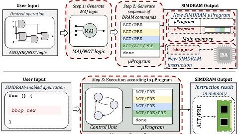 Processing in Memory Course: Meeting 10: Bit-Serial SIMD Processing using DRAM - Fall
