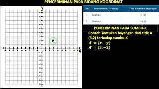 Grade 9 Transformation - Reflection about the X-axis and Y-axis